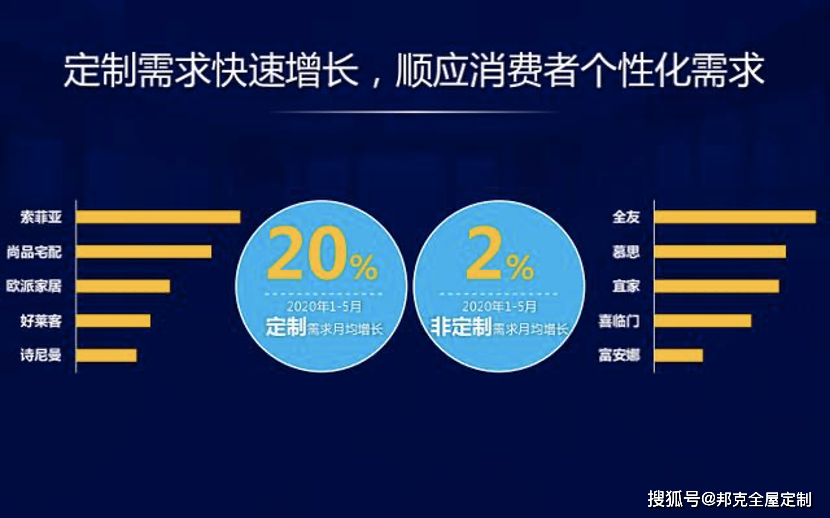 疫情后定制家居需求月增长超1/5,迎来营销新模式! 疫情后定制家居需求月增长超1/5,迎来营销新模式!
